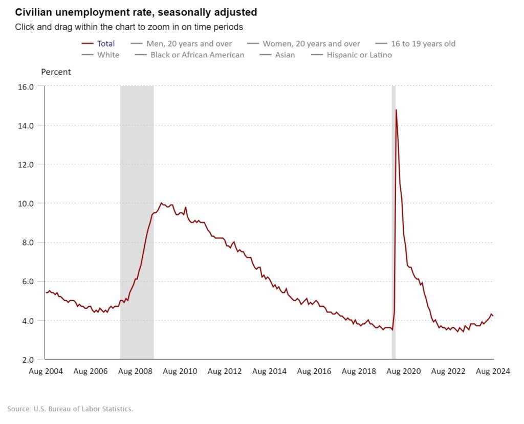 Civilian Unemployment Rate