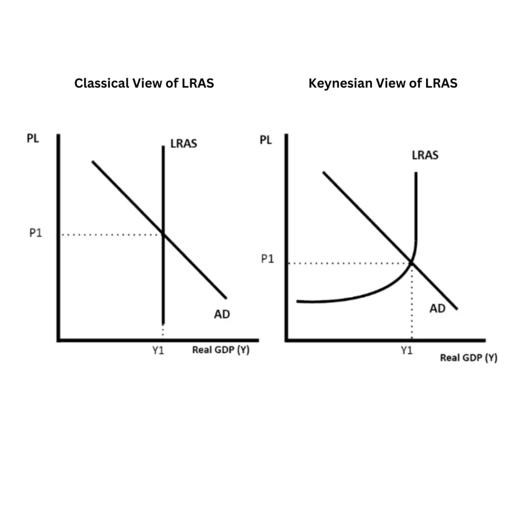  Interest Rates - Classical   & Keynesian 