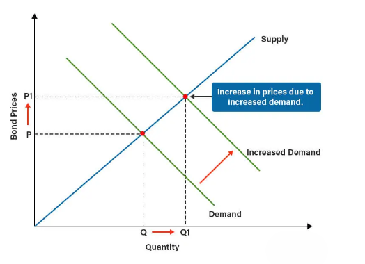 Quantitative Easing